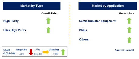 PFA in the Global Semiconductor Market by Segment