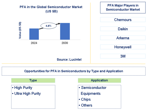  PFA in the Global Semiconductor Market Trends and Forecast
