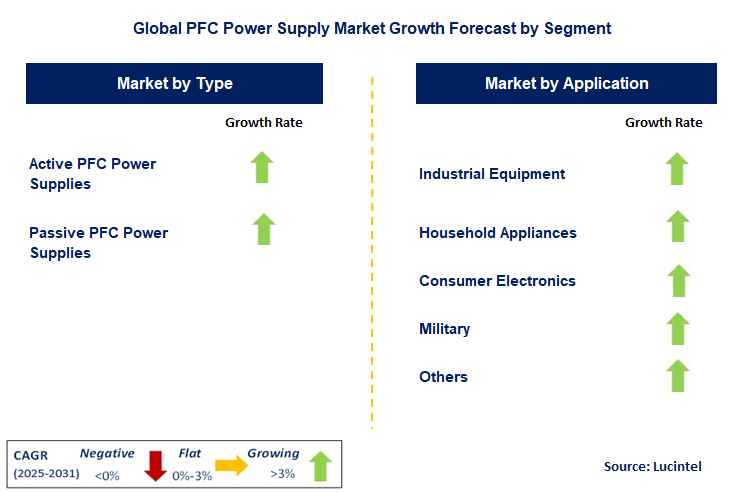 PFC Power Supply Market by Segment