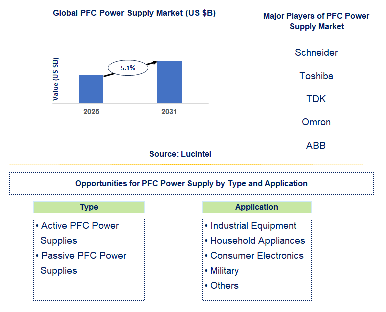 PFC Power Supply Market Trends and Forecast