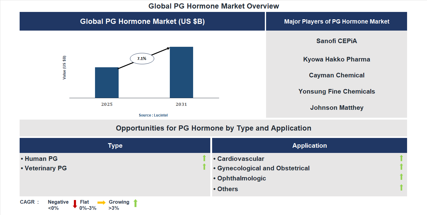 PG Hormone Market Trends and Forecast
