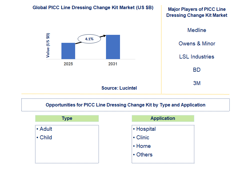 PICC Line Dressing Change Kit Market Trends and Forecast