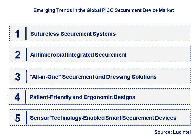 Emerging Trends in the PICC Securement Device Market