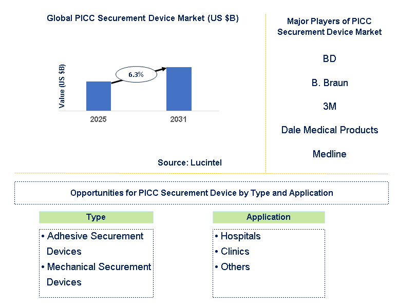 PICC Securement Device Market Trends and Forecast