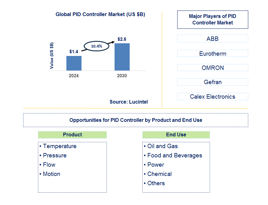 PID Controller Trends and Forecast