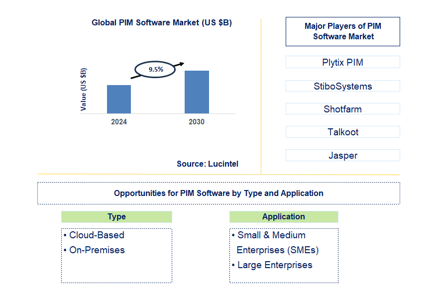 PIM Software Trends and Forecast