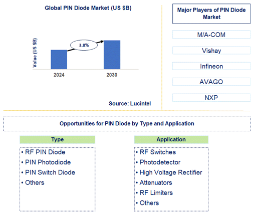 PIN Diode Market Trends and Forecast