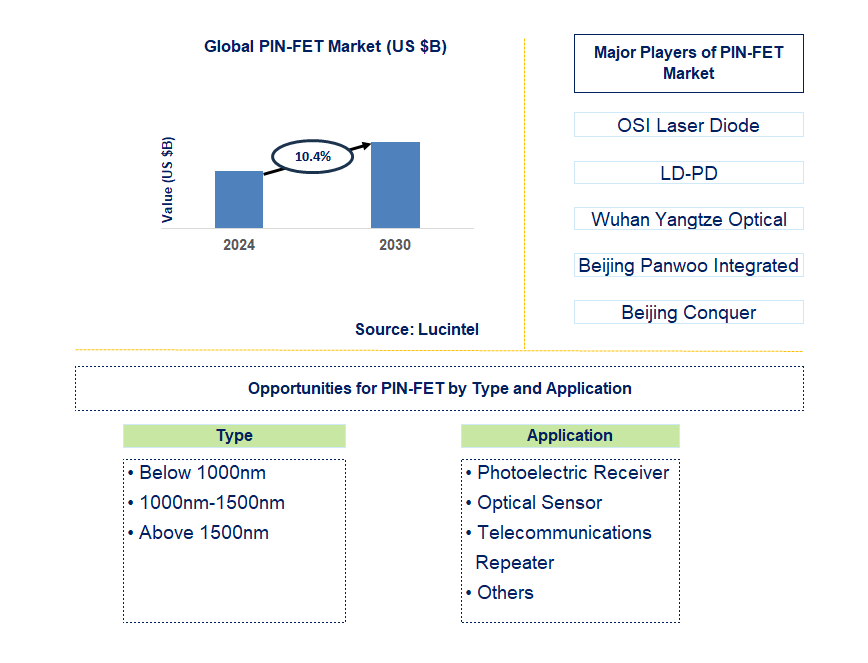 PIN-FET Trends and Forecast PIN-FET Trends and Forecast