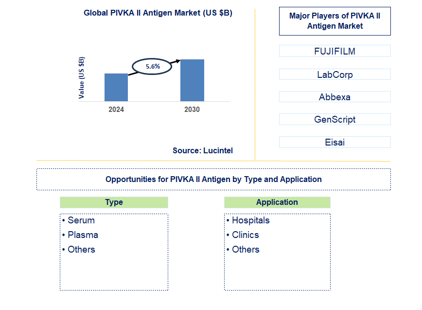 PIVKA II Antigen Trends and Forecast