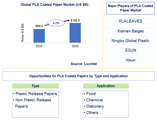 PLA Coated Paper Market Trends and Forecast