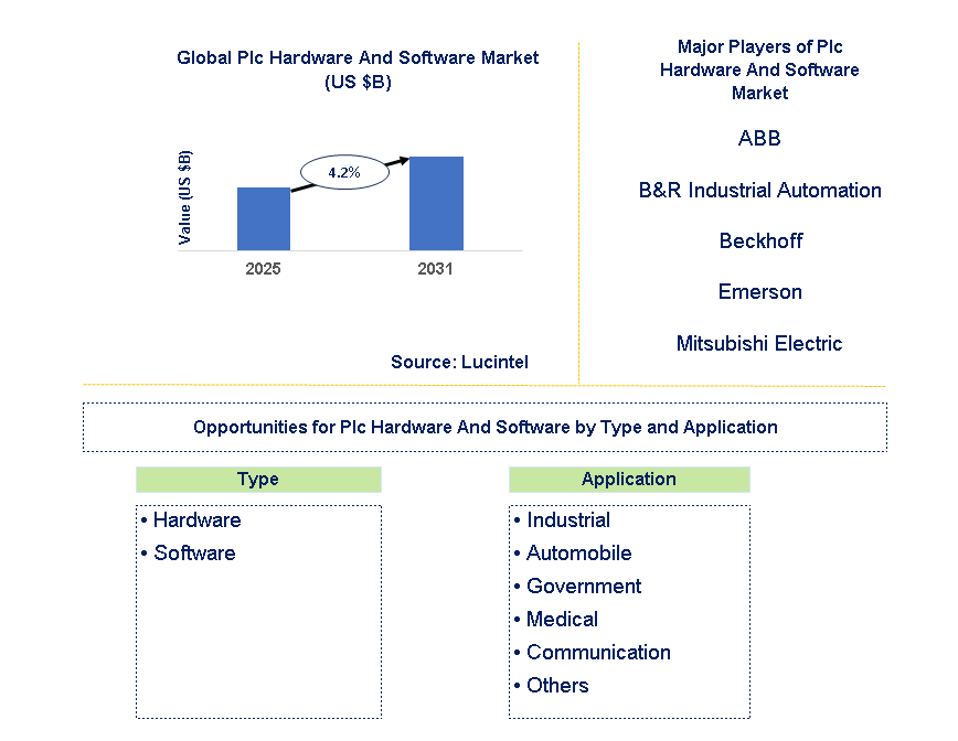 PLC Hardware And Software Market Trends and Forecast