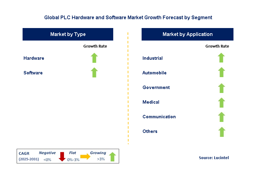 PLC Hardware And Software Market by Segment