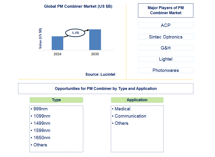 PM Combiner Trends and Forecast