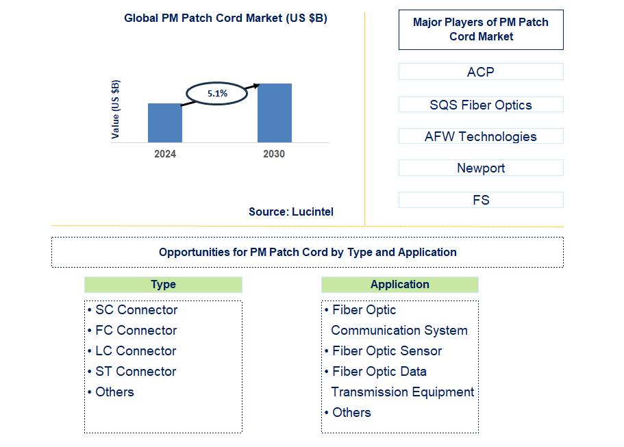 PM Patch Cord Trends and Forecast