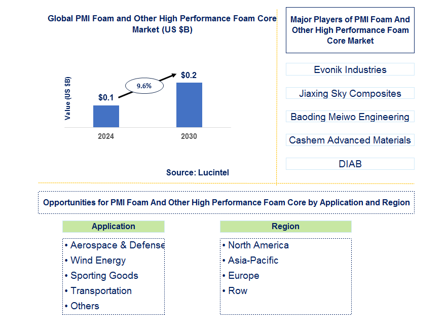 PMI Foam and Other High Performance Foam Core Trends and Forecast