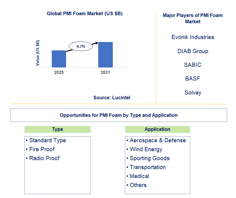PMI Foam Market Trends and Forecast