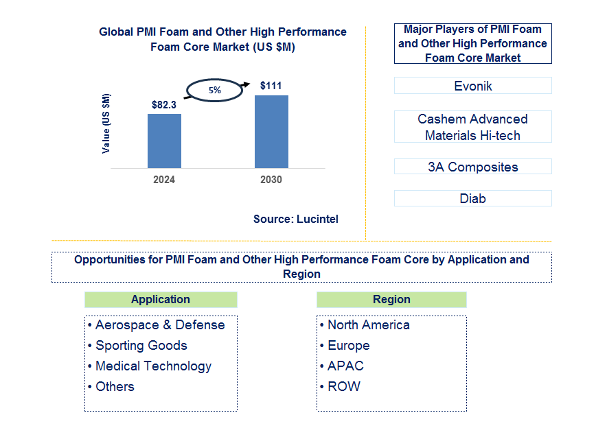 PMI Foam and Other High Performance Foam Core Trends and Forecast