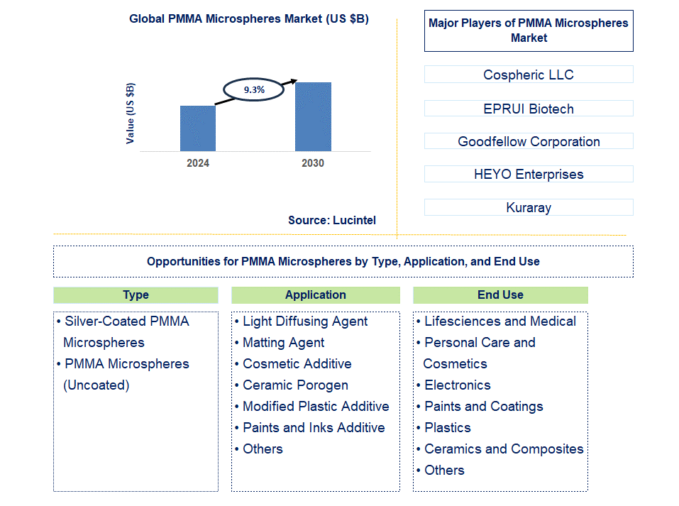 PMMA Microspheres Trends and Forecast