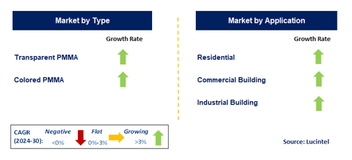 PMMA for the Construction Market by Segment