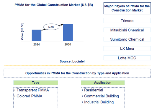 PMMA for the Construction Market Trends and Forecast