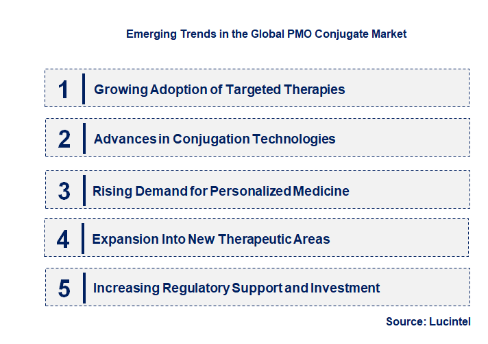 Emerging Trends in the PMO Conjugate Market