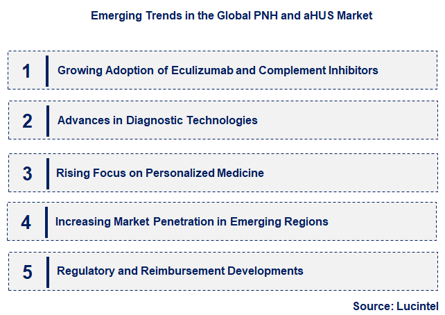 Emerging Trends in the PNH and aHUS Market