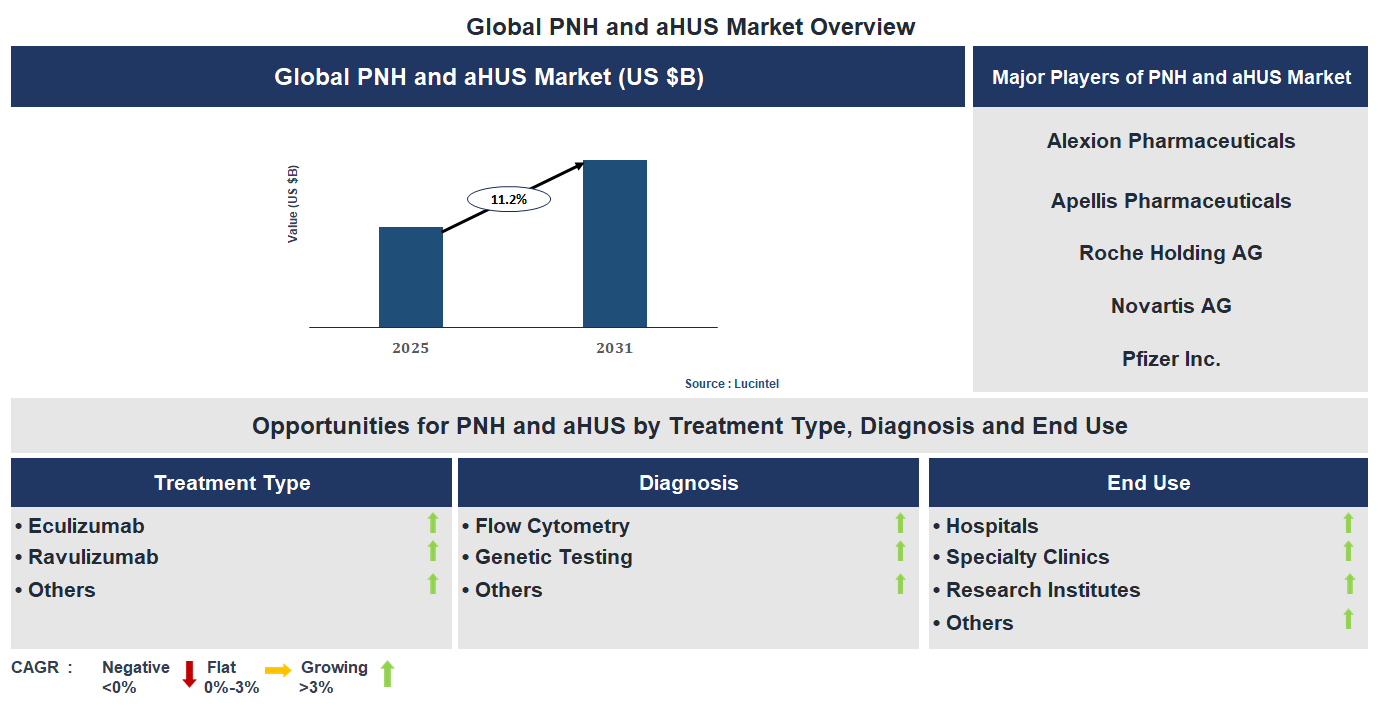 PNH and aHUS Market Trends and Forecast