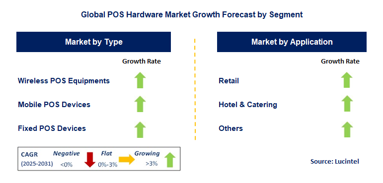 POS Hardware Market by Segment