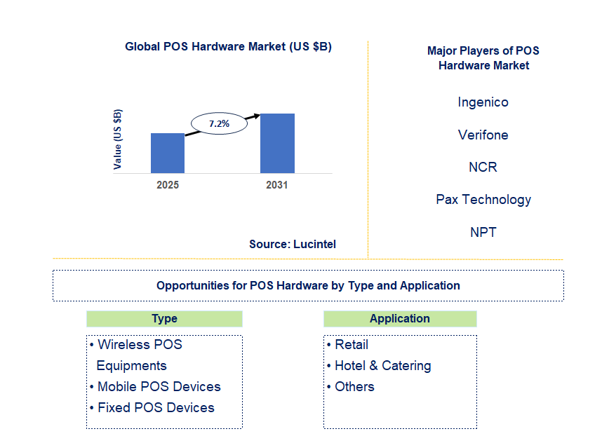 POS Hardware Market Trends and Forecast