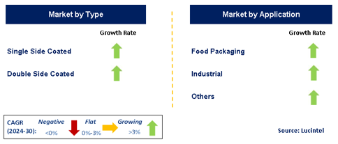 PP Coated Paper Market by Segment
