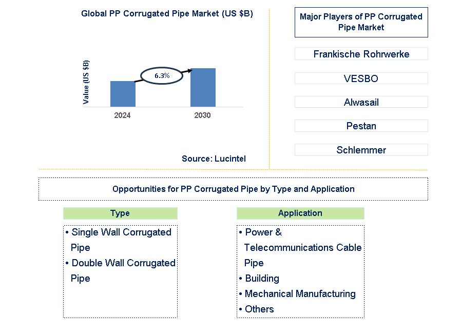 PP Corrugated Pipe Trends and Forecast