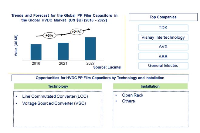 PP Film Capacitors in the HVDC Market by Technology and Installation