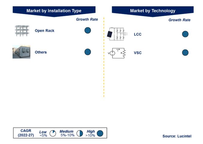 PP Film Capacitors in the HVDC Market Segments