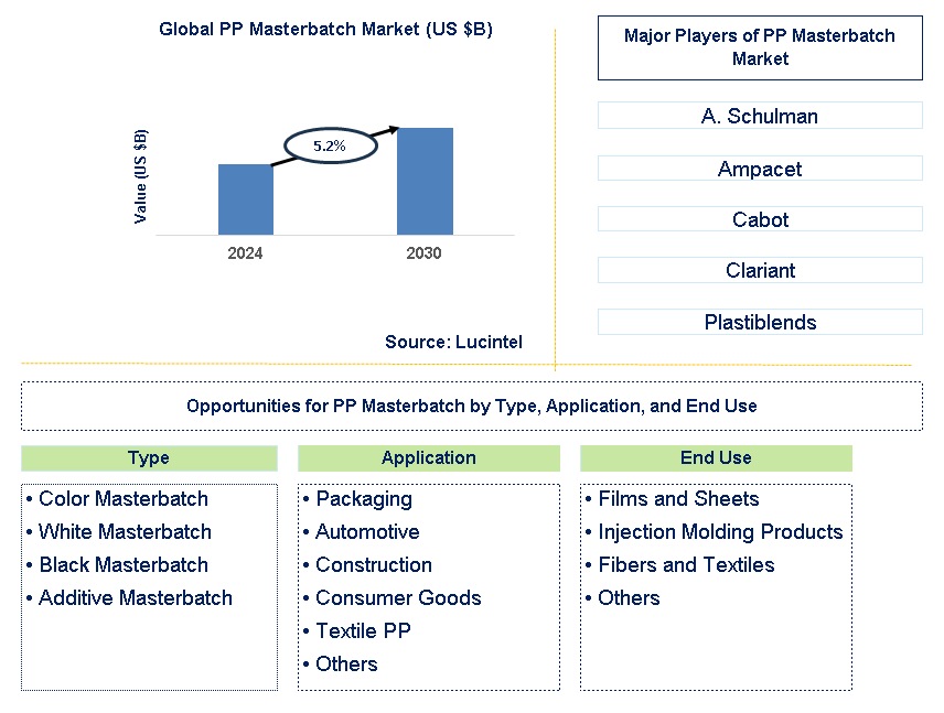 PP Masterbatch Trends and Forecast