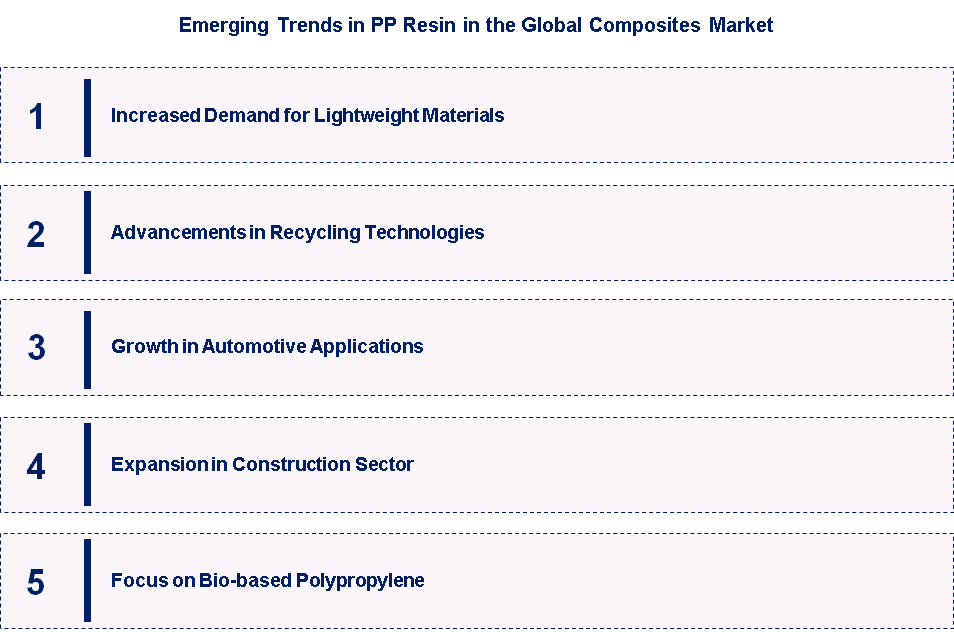 Emerging Trends in the Polypropylene Resin in the Global Composites Market
