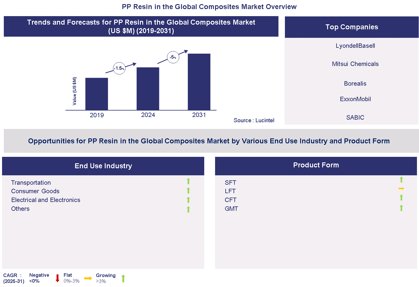 Polypropylene Resin in the Global Composites Market