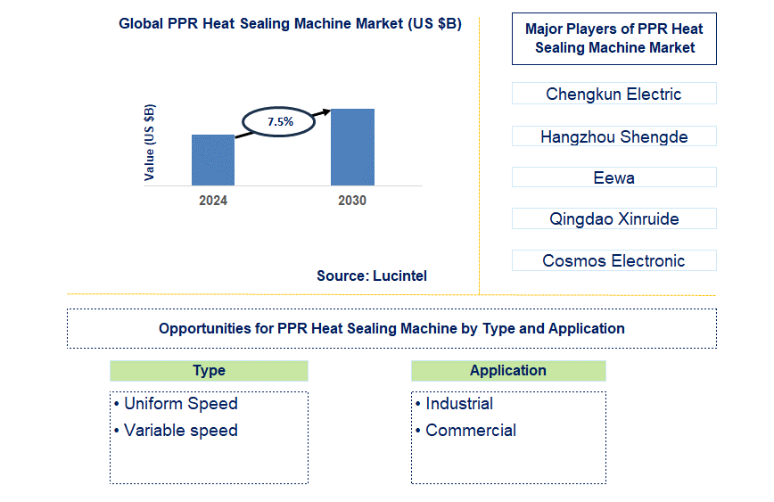 PPR Heat Sealing Machine Trends and Forecast