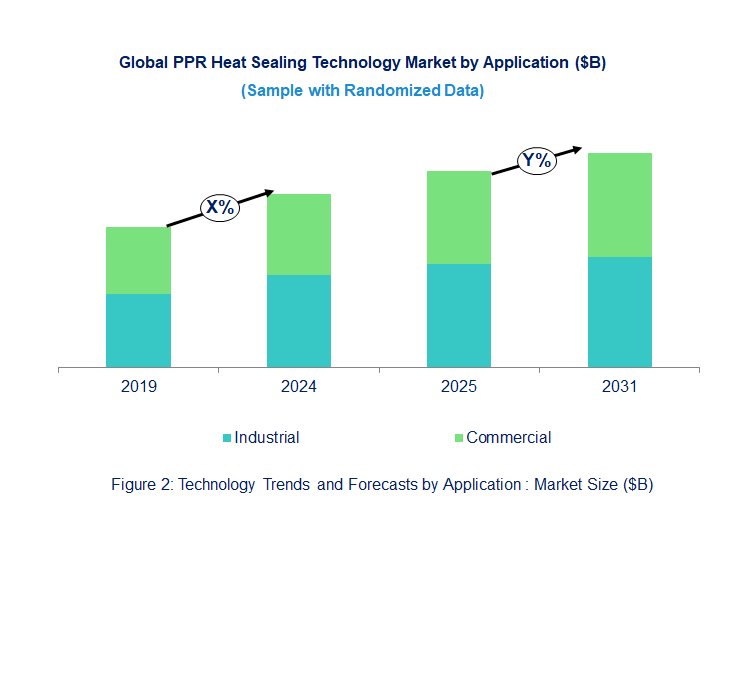 PPR Heat Sealing Market by Application PPR Heat Sealing Market by Application