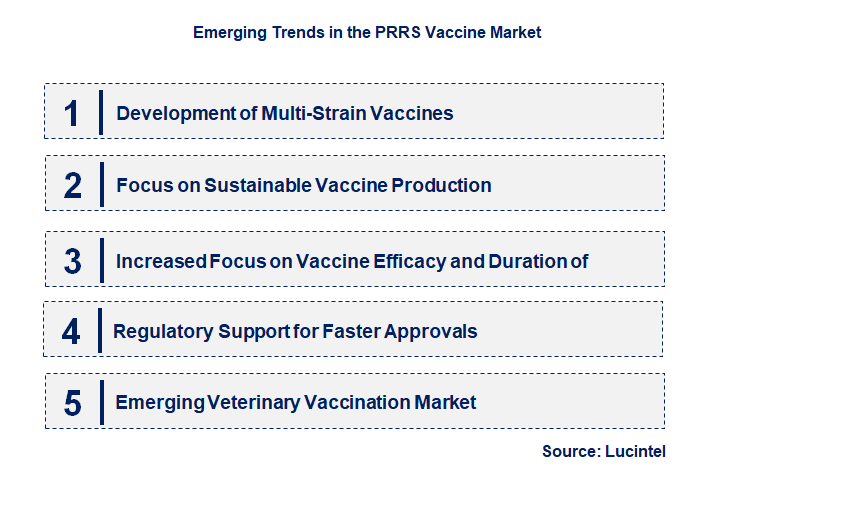 Emerging Trends in the PRRS Vaccine Market