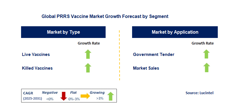PRRS Vaccine Market by Segment