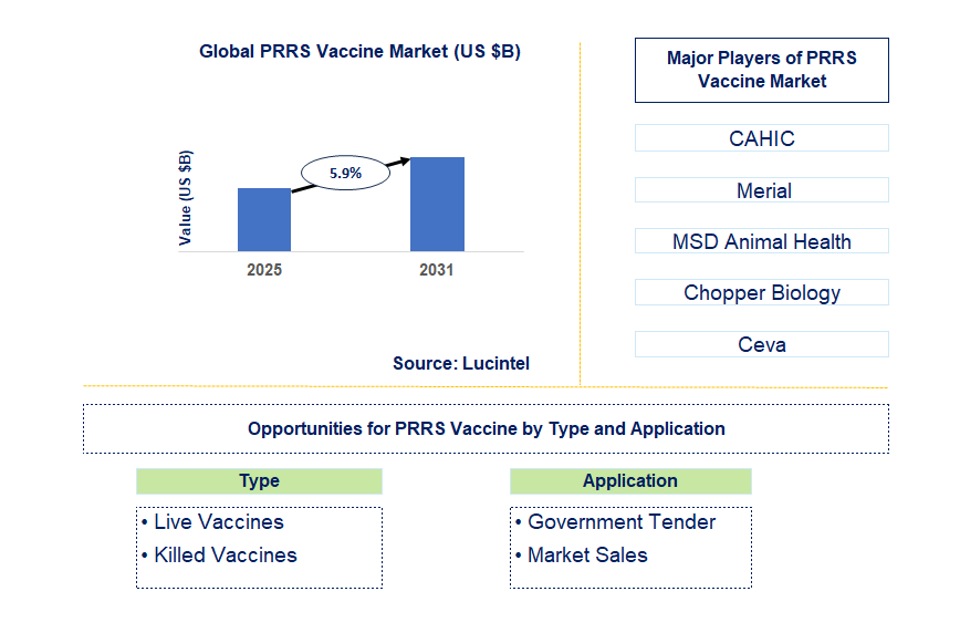 PRRS Vaccine Market Trends and Forecast
