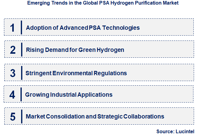 Emerging Trends in the PSA Hydrogen Purification Market Emerging Trends in the PSA Hydrogen Purification Market