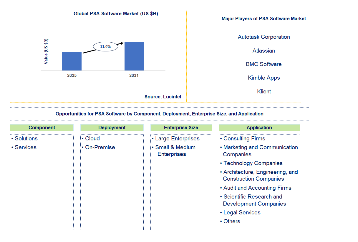 PSA Software Market Trends and Forecast