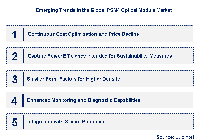 Emerging Trends in the PSM4 Optical Module Market
