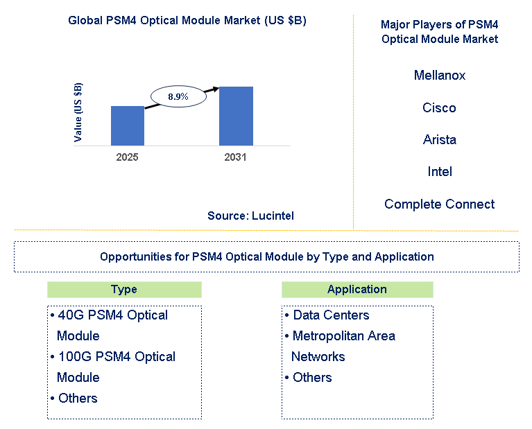 PSM4 Optical Module Market Trends and Forecast