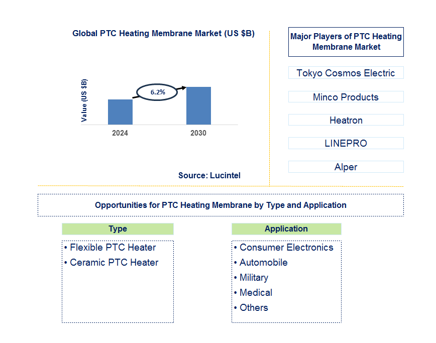 PTC Heating Membrane Trends and Forecast