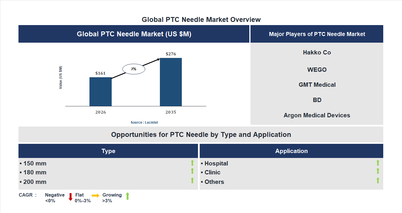 PTC Needle Market Trends and Forecast