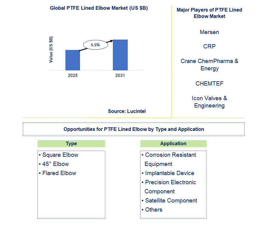 PTFE Lined Elbow Market Trends and Forecast