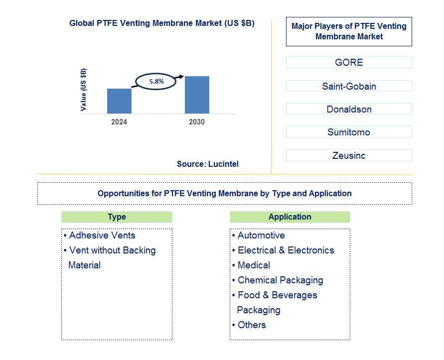 PTFE Venting Membrane Trends and Forecast