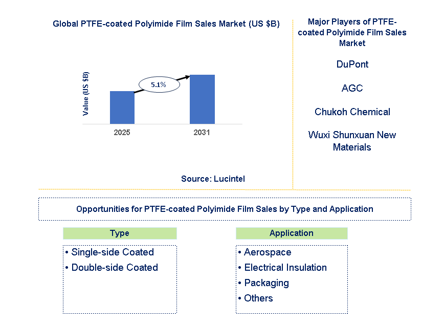 PTFE-coated Polyimide Film Sales Market Trends and Forecast